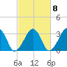 Dennisport tide chart for Saturday, October 8, 2022