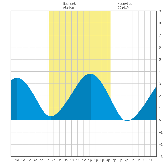 Dennisport tide chart for Thursday, November 10, 2022