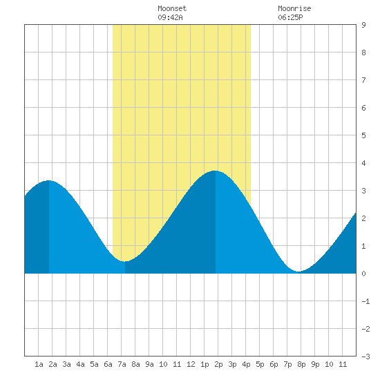 Dennisport tide chart for Friday, November 11, 2022