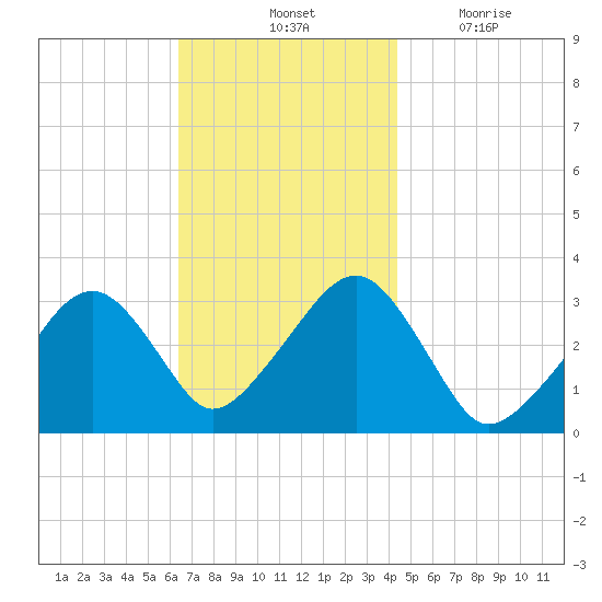 Dennisport tide chart for Saturday, November 12, 2022