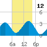Dennisport tide chart for Saturday, November 12, 2022