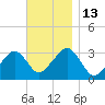 Dennisport tide chart for Sunday, November 13, 2022