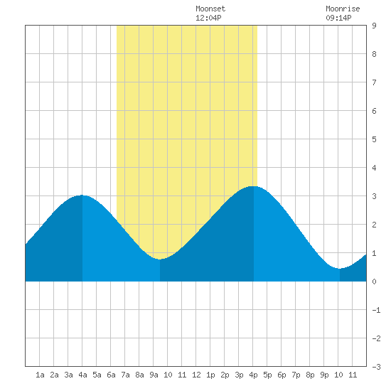 Dennisport tide chart for Monday, November 14, 2022