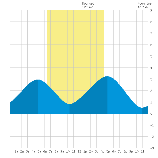 Dennisport tide chart for Tuesday, November 15, 2022