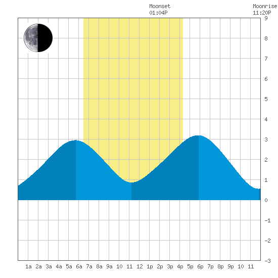 Dennisport tide chart for Wednesday, November 16, 2022