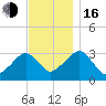 Dennisport tide chart for Wednesday, November 16, 2022