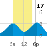 Dennisport tide chart for Thursday, November 17, 2022