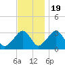 Dennisport tide chart for Saturday, November 19, 2022