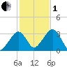 Dennisport tide chart for Tuesday, November 1, 2022