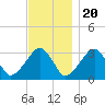 Dennisport tide chart for Sunday, November 20, 2022