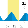 Dennisport tide chart for Monday, November 21, 2022