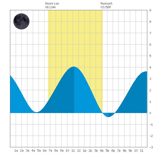 Dennisport tide chart for Wednesday, November 23, 2022