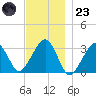 Dennisport tide chart for Wednesday, November 23, 2022