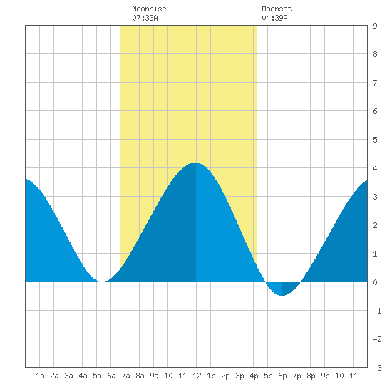 Dennisport tide chart for Thursday, November 24, 2022