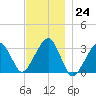 Dennisport tide chart for Thursday, November 24, 2022