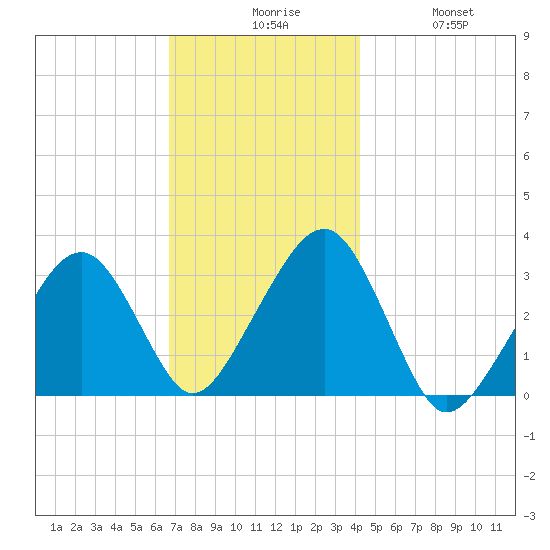 Dennisport tide chart for Sunday, November 27, 2022