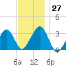 Dennisport tide chart for Sunday, November 27, 2022