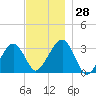 Dennisport tide chart for Monday, November 28, 2022