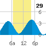 Dennisport tide chart for Tuesday, November 29, 2022
