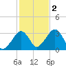 Dennisport tide chart for Wednesday, November 2, 2022