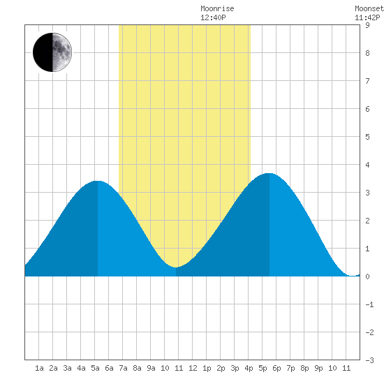 Dennisport tide chart for Wednesday, November 30, 2022