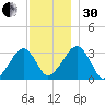 Dennisport tide chart for Wednesday, November 30, 2022