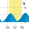 Dennisport tide chart for Thursday, November 3, 2022