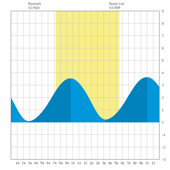 Dennisport tide chart for Friday, November 4, 2022