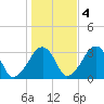 Dennisport tide chart for Friday, November 4, 2022