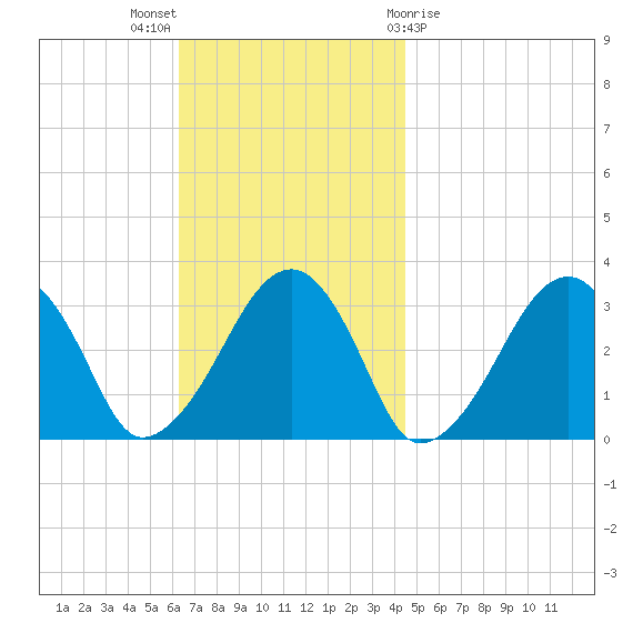Dennisport tide chart for Sunday, November 6, 2022