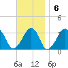 Dennisport tide chart for Sunday, November 6, 2022