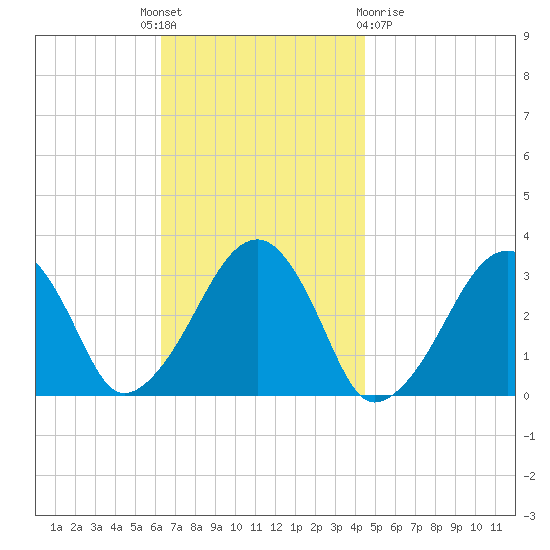 Dennisport tide chart for Monday, November 7, 2022