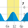 Dennisport tide chart for Monday, November 7, 2022