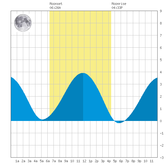 Dennisport tide chart for Tuesday, November 8, 2022