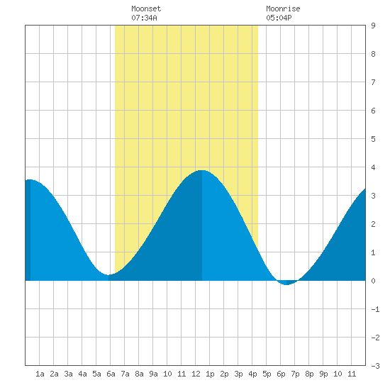Dennisport tide chart for Wednesday, November 9, 2022