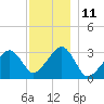 Dennisport tide chart for Sunday, December 11, 2022