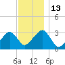 Dennisport tide chart for Tuesday, December 13, 2022