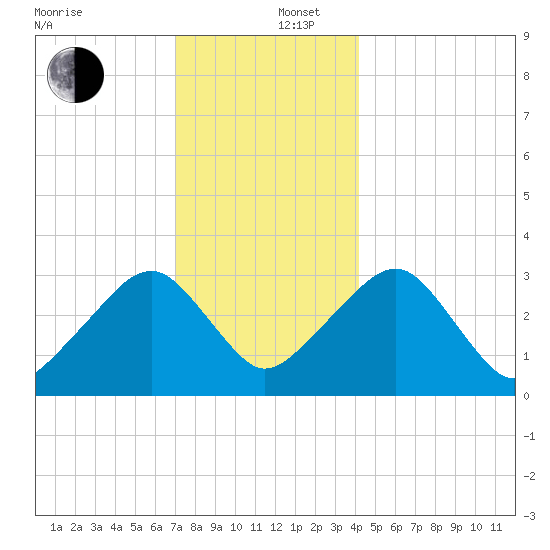 Dennisport tide chart for Friday, December 16, 2022