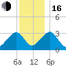 Dennisport tide chart for Friday, December 16, 2022