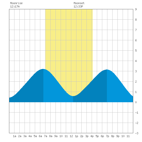 Dennisport tide chart for Saturday, December 17, 2022