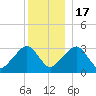 Dennisport tide chart for Saturday, December 17, 2022