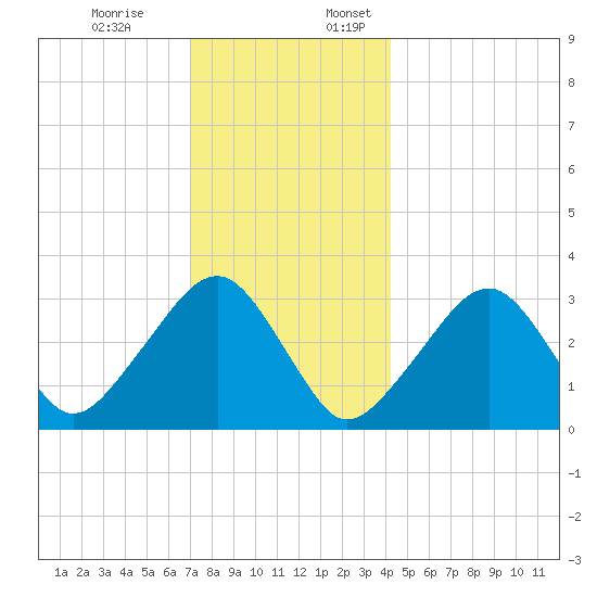 Dennisport tide chart for Monday, December 19, 2022