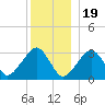 Dennisport tide chart for Monday, December 19, 2022