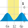 Dennisport tide chart for Thursday, December 1, 2022
