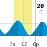 Dennisport tide chart for Tuesday, December 20, 2022