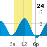 Dennisport tide chart for Saturday, December 24, 2022