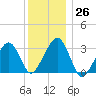 Dennisport tide chart for Monday, December 26, 2022