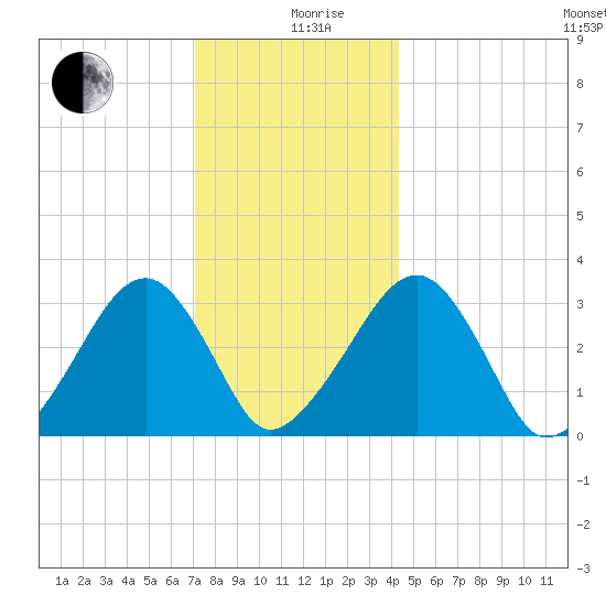 Dennisport tide chart for Thursday, December 29, 2022