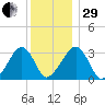 Dennisport tide chart for Thursday, December 29, 2022