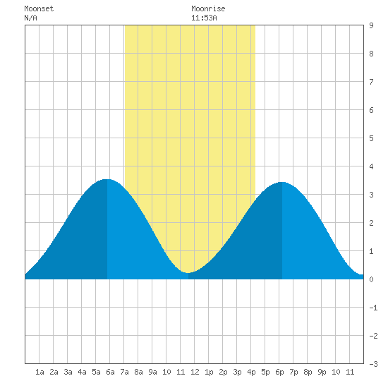 Dennisport tide chart for Friday, December 30, 2022